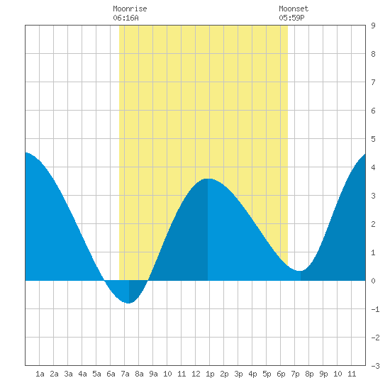 Shark River tide chart for Saturday, March 9, 2024