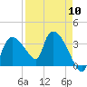 Shark River tide chart for Wednesday, April 10, 2024