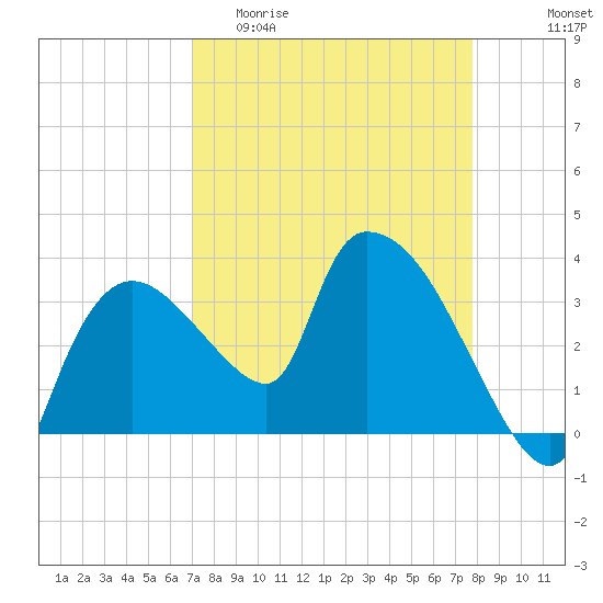Shark River tide chart for Thursday, April 11, 2024