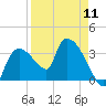 Shark River tide chart for Thursday, April 11, 2024