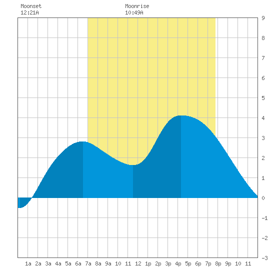 Shark River tide chart for Saturday, April 13, 2024