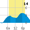 Shark River tide chart for Sunday, April 14, 2024