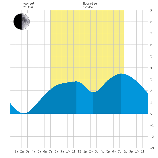 Shark River tide chart for Monday, April 15, 2024