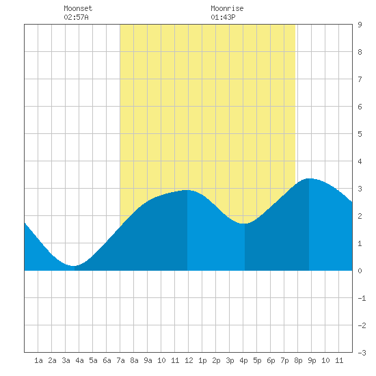 Shark River tide chart for Tuesday, April 16, 2024