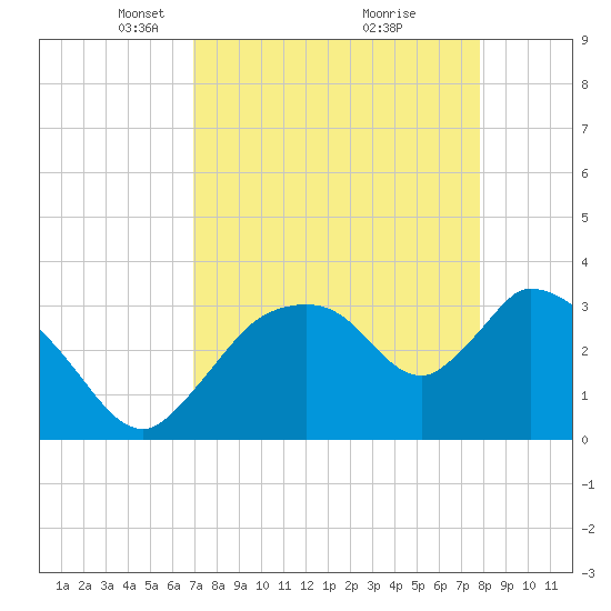 Shark River tide chart for Wednesday, April 17, 2024