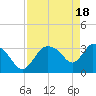 Shark River tide chart for Thursday, April 18, 2024