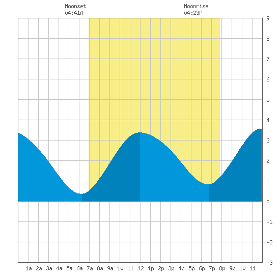Shark River tide chart for Friday, April 19, 2024