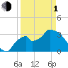 Shark River tide chart for Monday, April 1, 2024