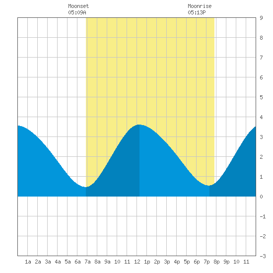 Shark River tide chart for Saturday, April 20, 2024