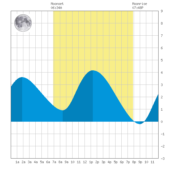Shark River tide chart for Tuesday, April 23, 2024