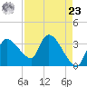 Shark River tide chart for Tuesday, April 23, 2024