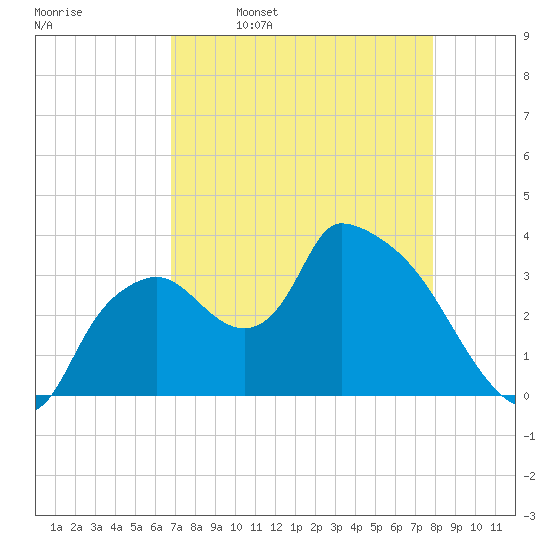 Shark River tide chart for Sunday, April 28, 2024