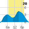 Shark River tide chart for Sunday, April 28, 2024