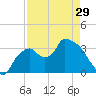 Shark River tide chart for Monday, April 29, 2024