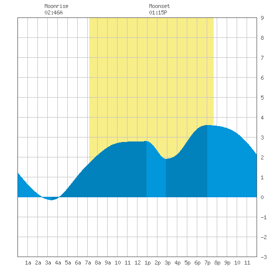 Shark River tide chart for Tuesday, April 2, 2024