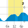 Shark River tide chart for Tuesday, April 2, 2024
