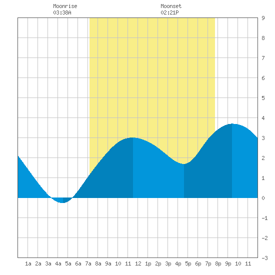 Shark River tide chart for Wednesday, April 3, 2024