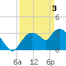 Shark River tide chart for Wednesday, April 3, 2024