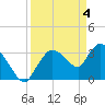 Shark River tide chart for Thursday, April 4, 2024