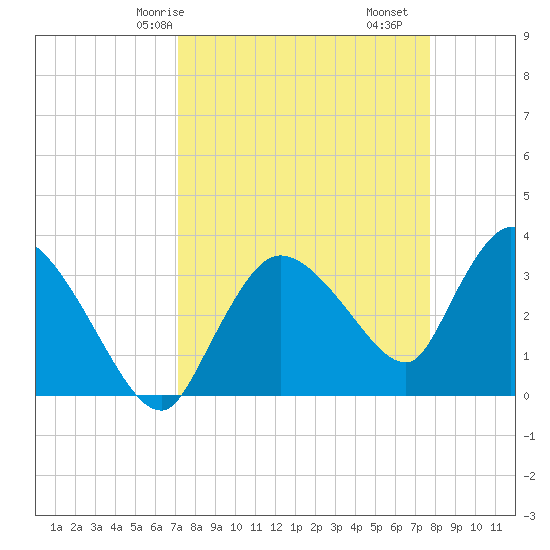 Shark River tide chart for Friday, April 5, 2024