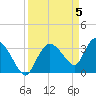 Shark River tide chart for Friday, April 5, 2024