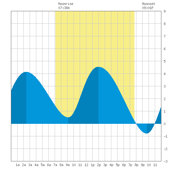 Shark River tide chart for Tuesday, April 9, 2024