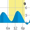 Shark River tide chart for Tuesday, April 9, 2024