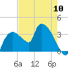 Shark River tide chart for Friday, May 10, 2024