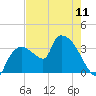 Shark River tide chart for Saturday, May 11, 2024