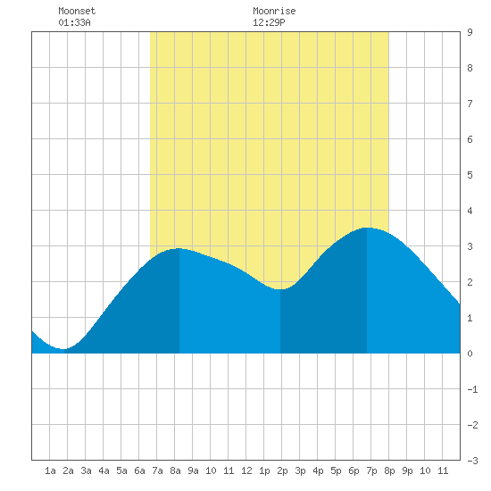Shark River tide chart for Tuesday, May 14, 2024