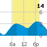 Shark River tide chart for Tuesday, May 14, 2024