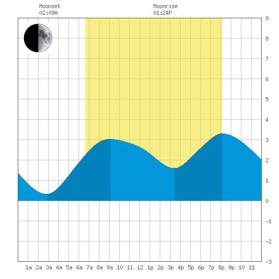 Shark River tide chart for Wednesday, May 15, 2024