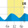 Shark River tide chart for Thursday, May 16, 2024