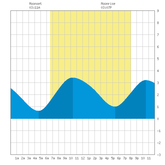 Shark River tide chart for Friday, May 17, 2024