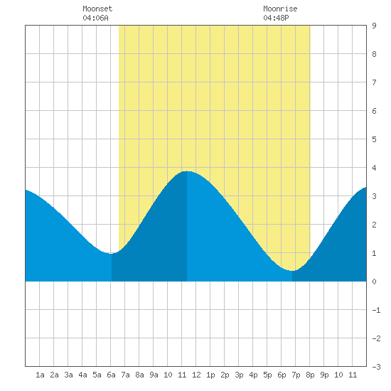 Shark River tide chart for Sunday, May 19, 2024