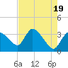 Shark River tide chart for Sunday, May 19, 2024