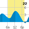 Shark River tide chart for Wednesday, May 22, 2024
