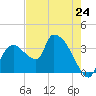 Shark River tide chart for Friday, May 24, 2024