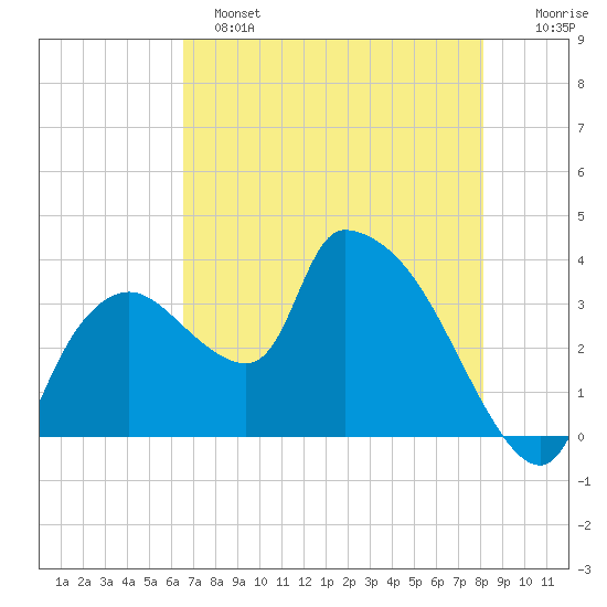 Shark River tide chart for Saturday, May 25, 2024