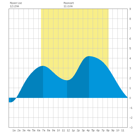 Shark River tide chart for Tuesday, May 28, 2024