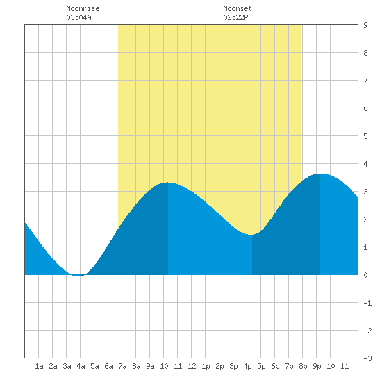 Shark River tide chart for Thursday, May 2, 2024