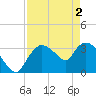 Shark River tide chart for Thursday, May 2, 2024