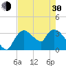 Shark River tide chart for Thursday, May 30, 2024