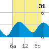 Shark River tide chart for Friday, May 31, 2024