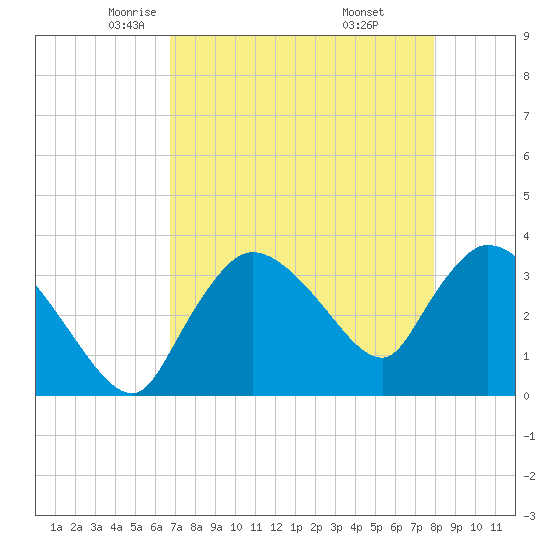 Shark River tide chart for Friday, May 3, 2024