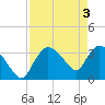 Shark River tide chart for Friday, May 3, 2024