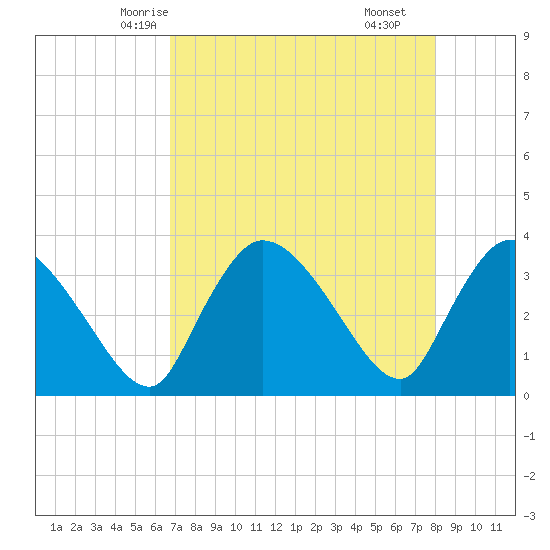 Shark River tide chart for Saturday, May 4, 2024