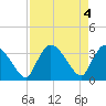 Shark River tide chart for Saturday, May 4, 2024