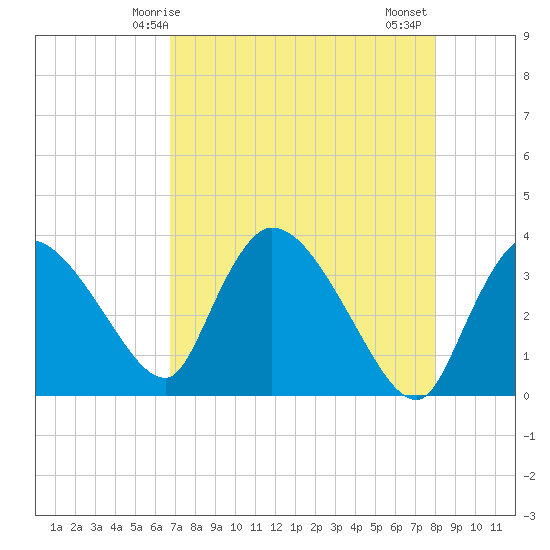 Shark River tide chart for Sunday, May 5, 2024