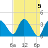 Shark River tide chart for Sunday, May 5, 2024